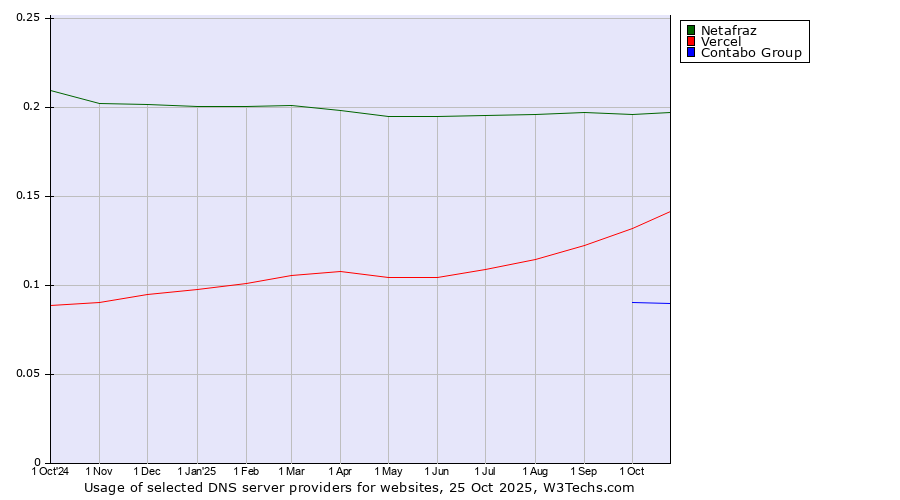 Historical trends in the usage of Netafraz vs. Vercel vs. Contabo Group