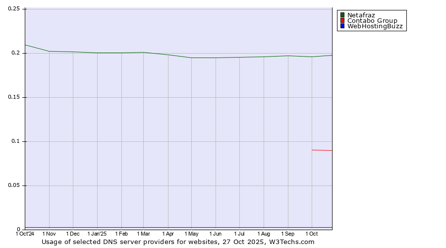 Historical trends in the usage of Netafraz vs. Contabo Group vs. WebHostingBuzz