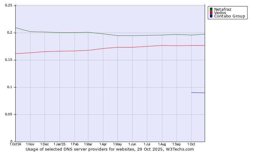 Historical trends in the usage of Netafraz vs. Vedos vs. Contabo Group