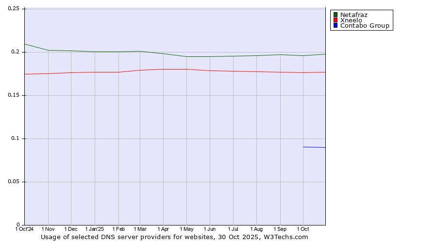 Historical trends in the usage of Netafraz vs. Xneelo vs. Contabo Group