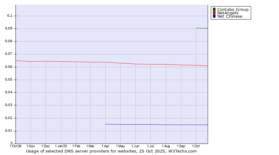 Historical trends in the usage of Contabo Group vs. NetAngels vs. Net Chinese