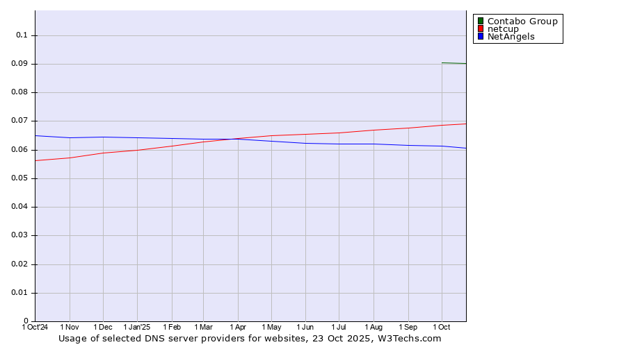 Historical trends in the usage of Contabo Group vs. netcup vs. NetAngels