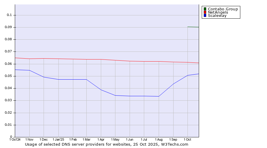 Historical trends in the usage of Contabo Group vs. NetAngels vs. Scaleway