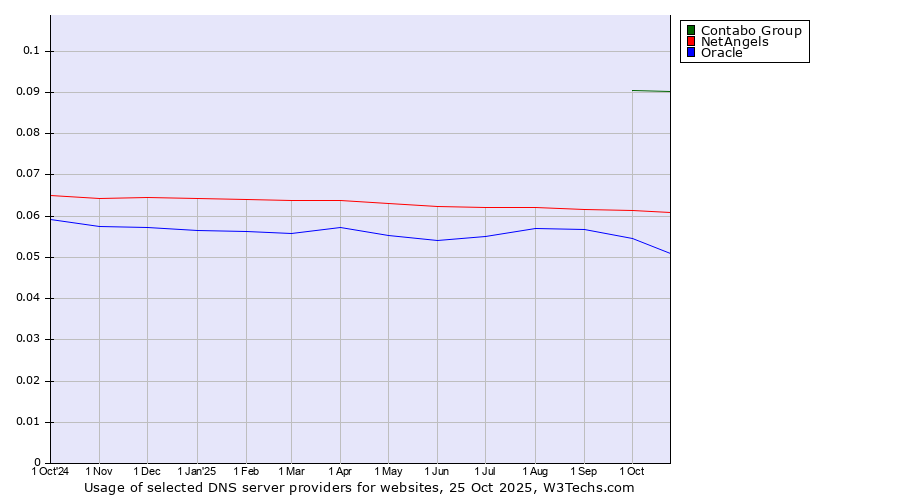 Historical trends in the usage of Contabo Group vs. NetAngels vs. Oracle