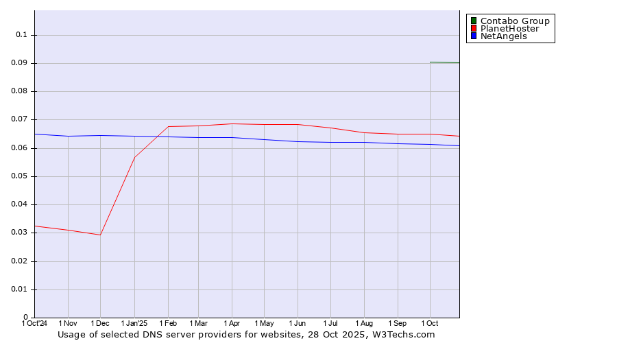 Historical trends in the usage of Contabo Group vs. PlanetHoster vs. NetAngels