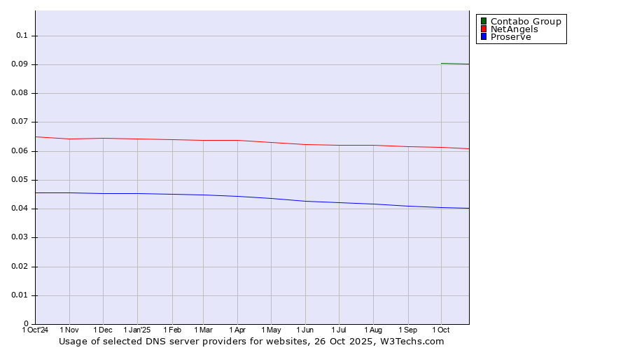 Historical trends in the usage of Contabo Group vs. NetAngels vs. Proserve
