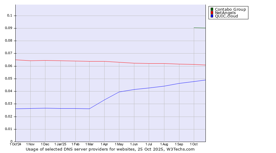 Historical trends in the usage of Contabo Group vs. NetAngels vs. QUIC.cloud