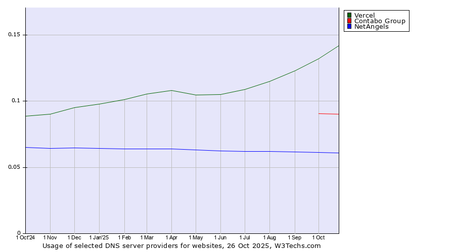 Historical trends in the usage of Vercel vs. Contabo Group vs. NetAngels
