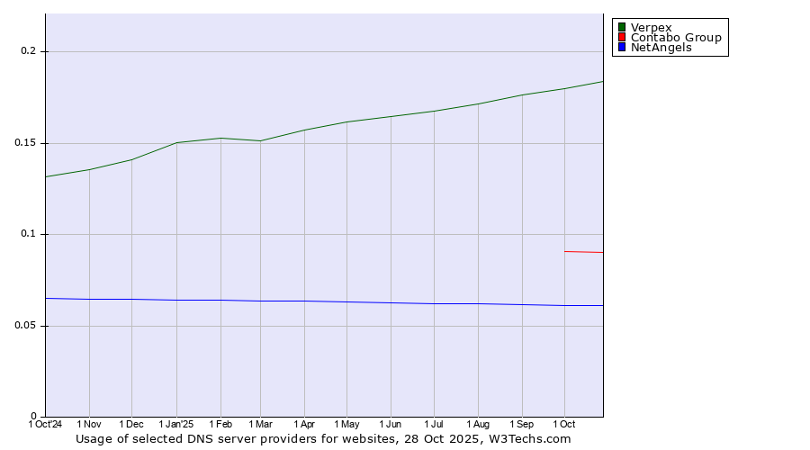 Historical trends in the usage of Verpex vs. Contabo Group vs. NetAngels