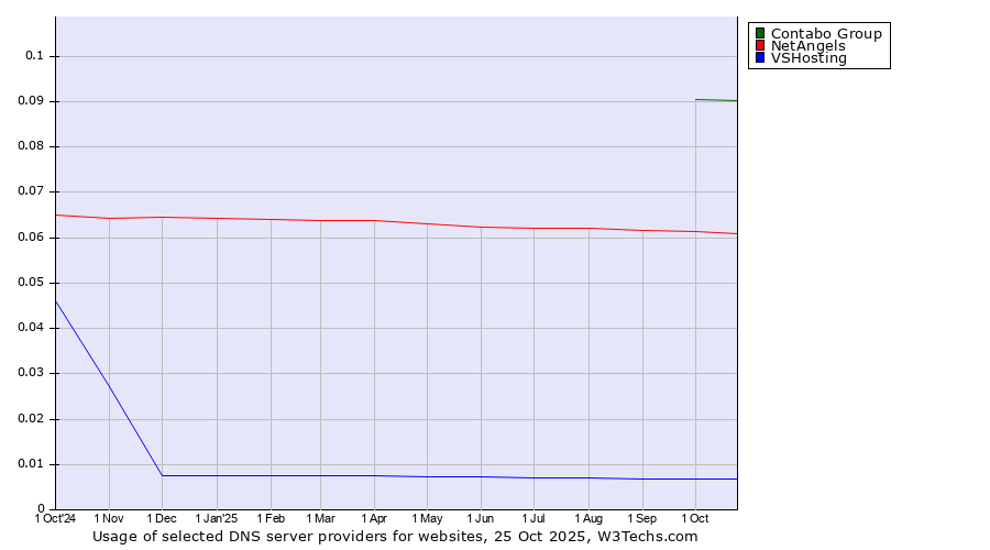 Historical trends in the usage of Contabo Group vs. NetAngels vs. VSHosting