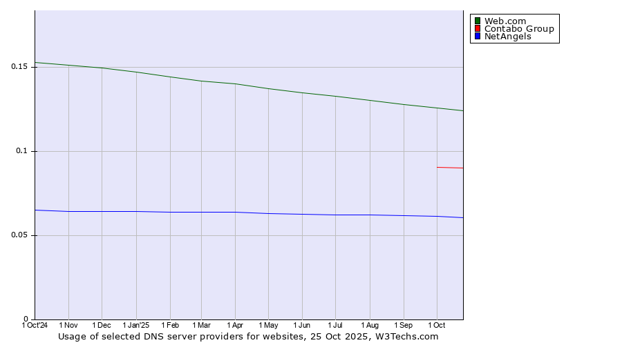 Historical trends in the usage of Web.com vs. Contabo Group vs. NetAngels