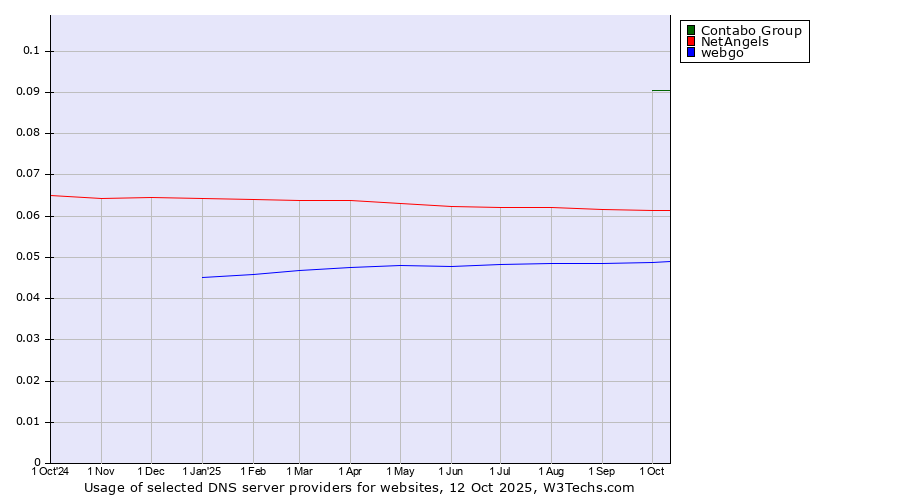 Historical trends in the usage of Contabo Group vs. NetAngels vs. webgo