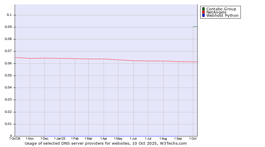 Historical trends in the usage of Contabo Group vs. NetAngels vs. Webhost Python
