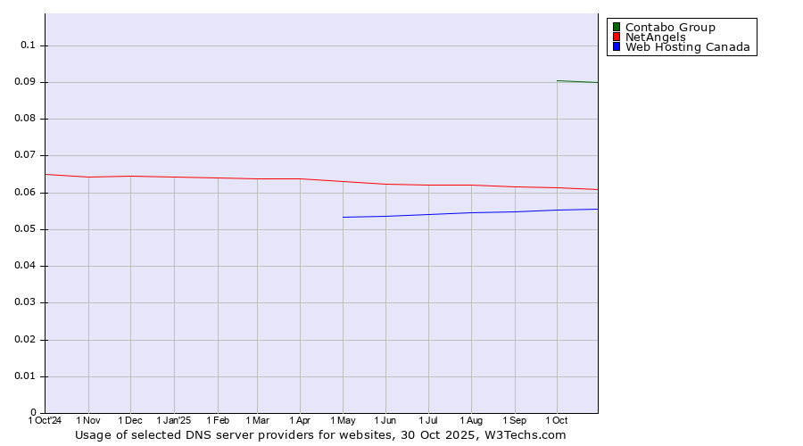 Historical trends in the usage of Contabo Group vs. NetAngels vs. Web Hosting Canada