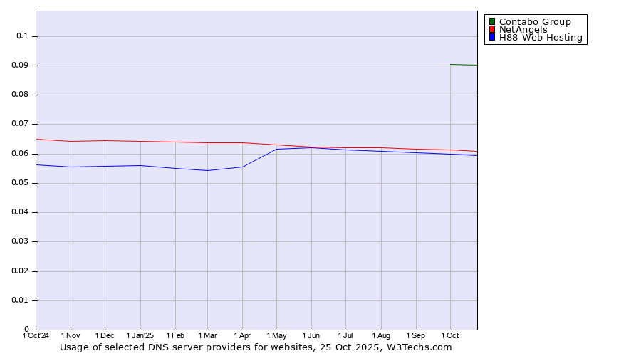 Historical trends in the usage of Contabo Group vs. NetAngels vs. H88 Web Hosting