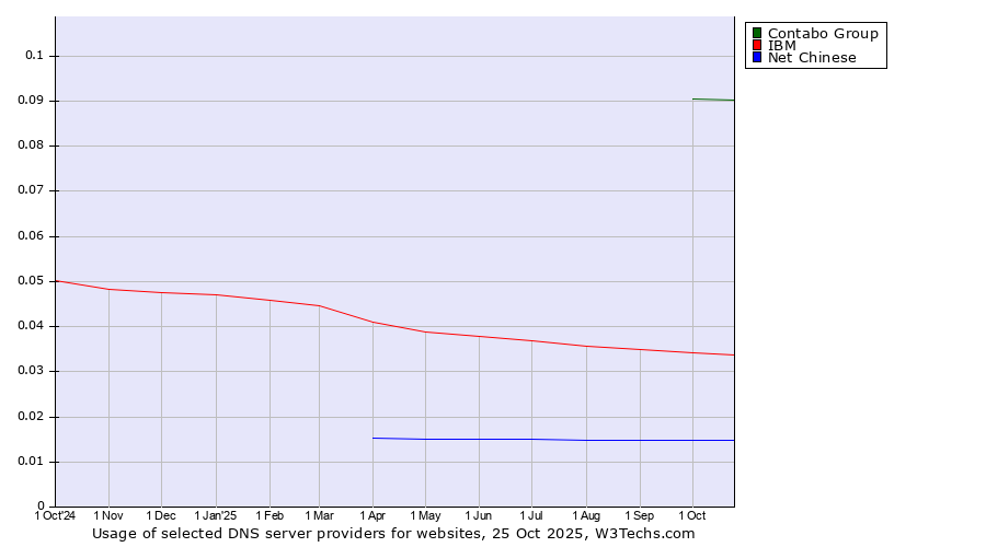 Historical trends in the usage of Contabo Group vs. IBM vs. Net Chinese