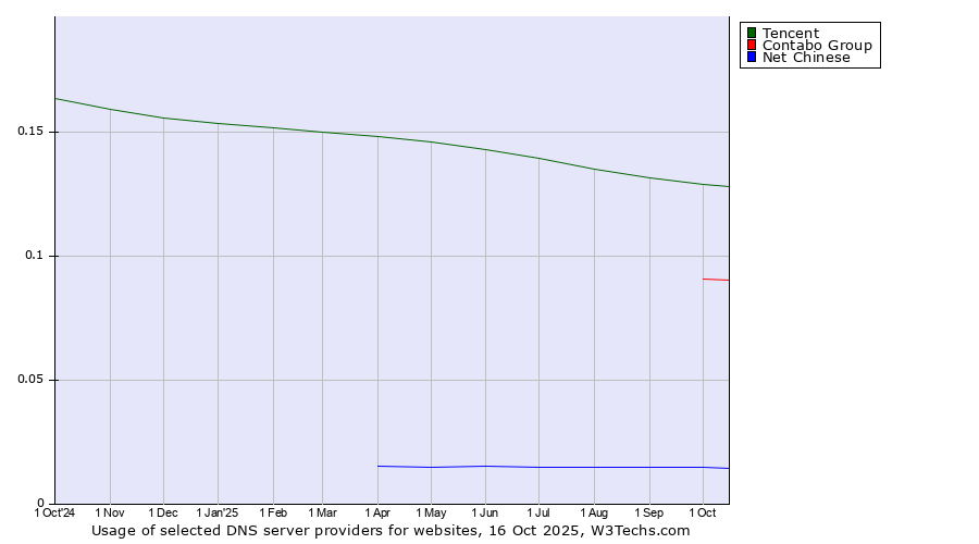 Historical trends in the usage of Tencent vs. Contabo Group vs. Net Chinese