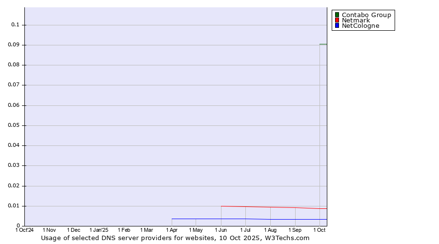 Historical trends in the usage of Contabo Group vs. Netmark vs. NetCologne