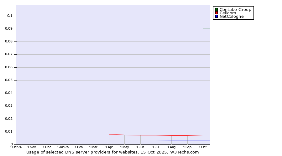 Historical trends in the usage of Contabo Group vs. Cellcom vs. NetCologne