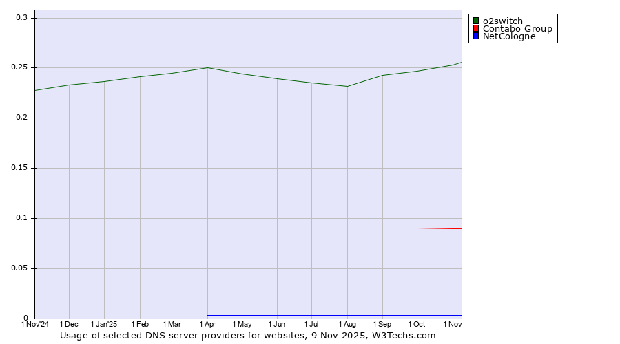 Historical trends in the usage of o2switch vs. Contabo Group vs. NetCologne