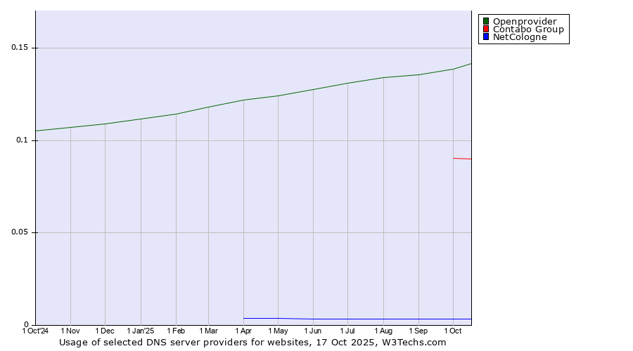 Historical trends in the usage of Openprovider vs. Contabo Group vs. NetCologne