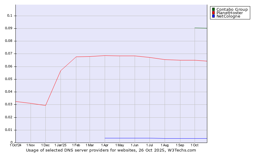 Historical trends in the usage of Contabo Group vs. PlanetHoster vs. NetCologne
