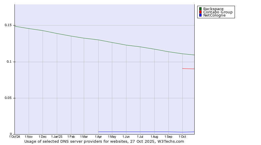 Historical trends in the usage of Rackspace vs. Contabo Group vs. NetCologne