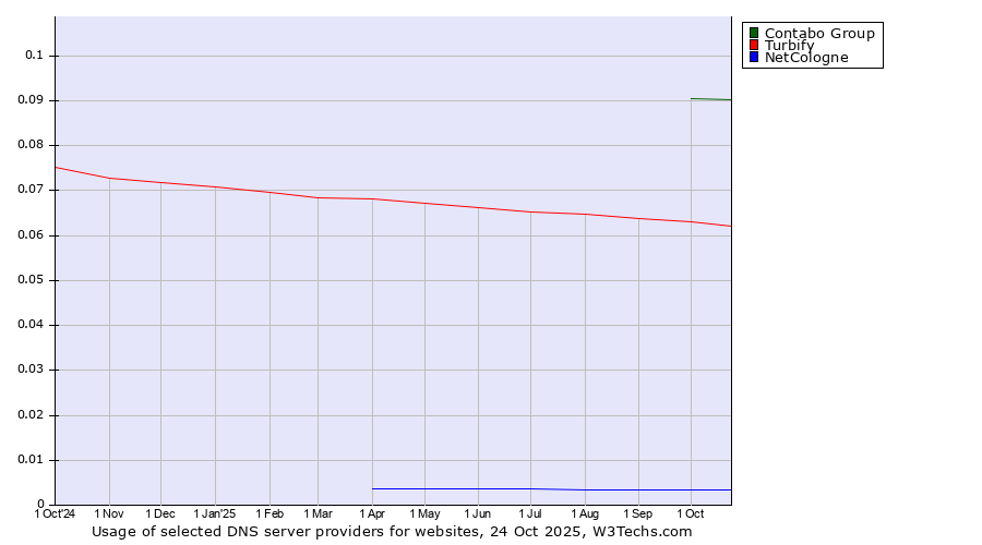 Historical trends in the usage of Contabo Group vs. Turbify vs. NetCologne