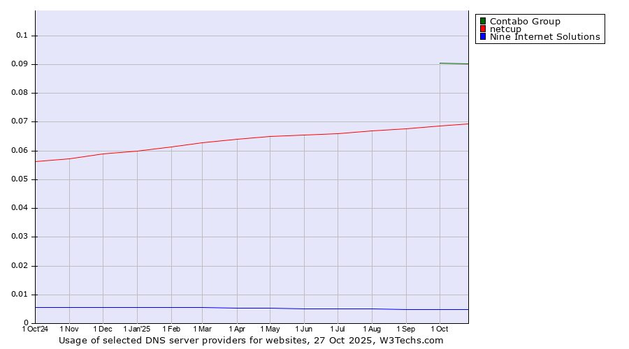 Historical trends in the usage of Contabo Group vs. netcup vs. Nine Internet Solutions