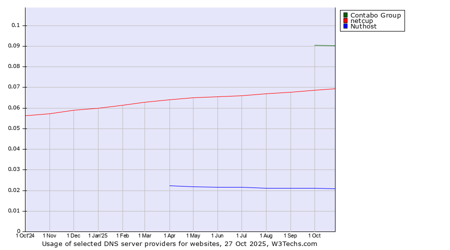 Historical trends in the usage of Contabo Group vs. netcup vs. Nuthost