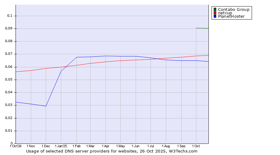 Historical trends in the usage of Contabo Group vs. netcup vs. PlanetHoster
