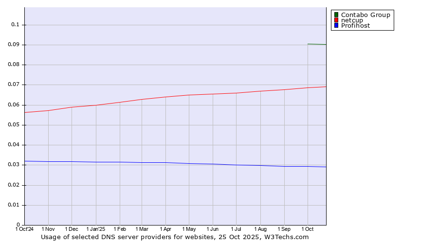 Historical trends in the usage of Contabo Group vs. netcup vs. Profihost