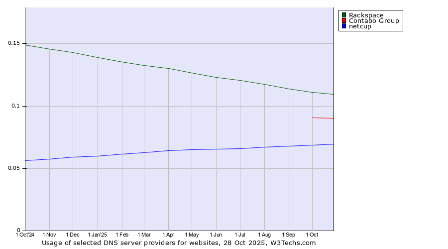 Historical trends in the usage of Rackspace vs. Contabo Group vs. netcup