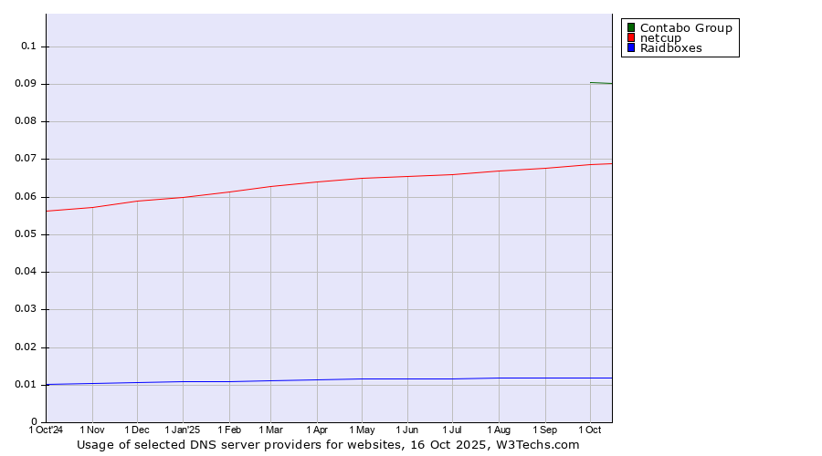 Historical trends in the usage of Contabo Group vs. netcup vs. Raidboxes
