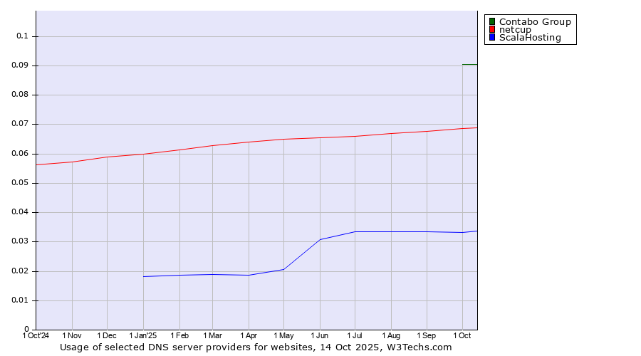 Historical trends in the usage of Contabo Group vs. netcup vs. ScalaHosting