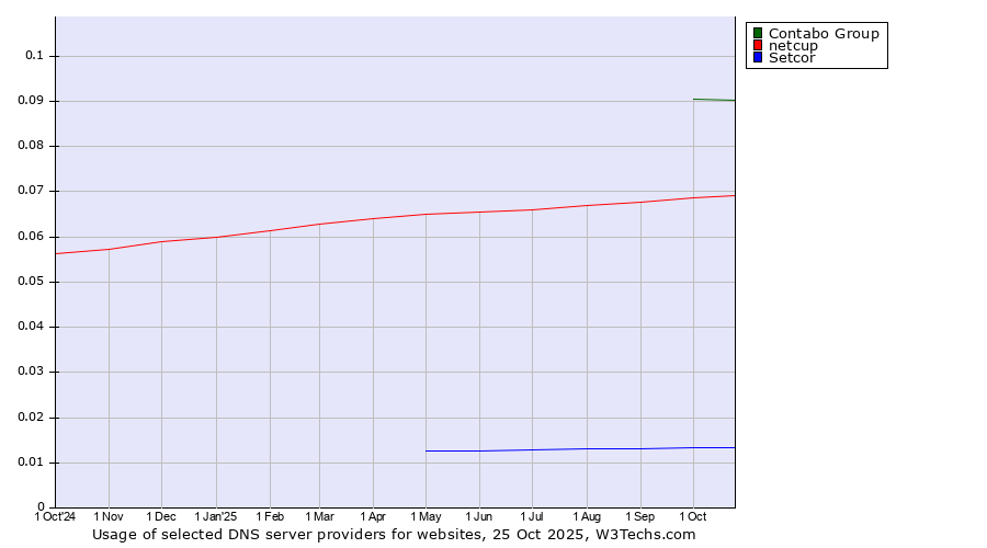 Historical trends in the usage of Contabo Group vs. netcup vs. Setcor