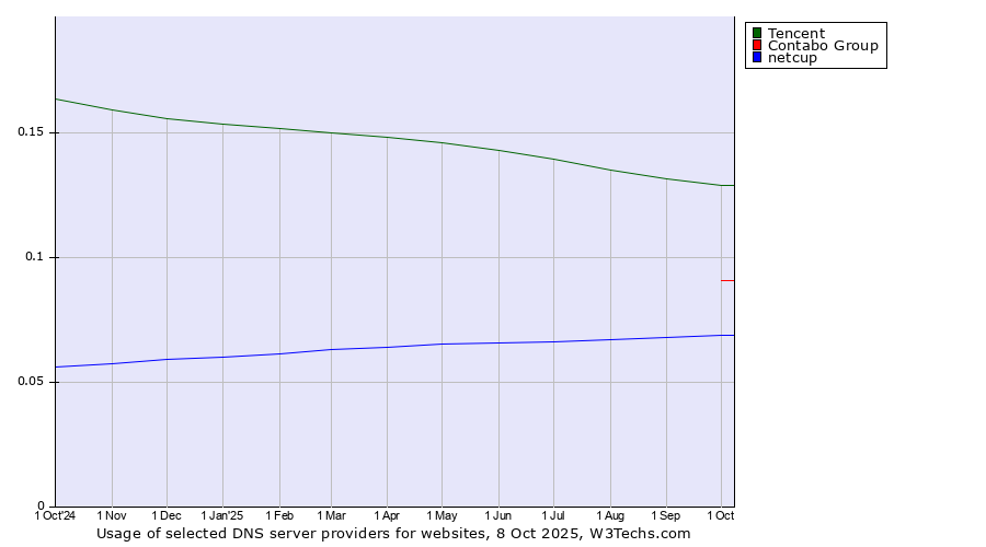 Historical trends in the usage of Tencent vs. Contabo Group vs. netcup