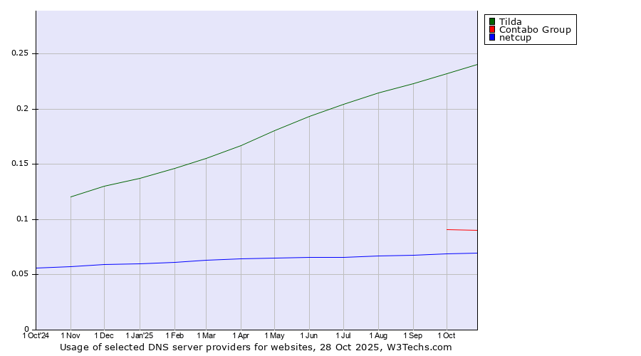 Historical trends in the usage of Tilda vs. Contabo Group vs. netcup