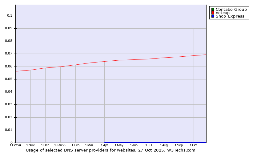 Historical trends in the usage of Contabo Group vs. netcup vs. Shop-Express