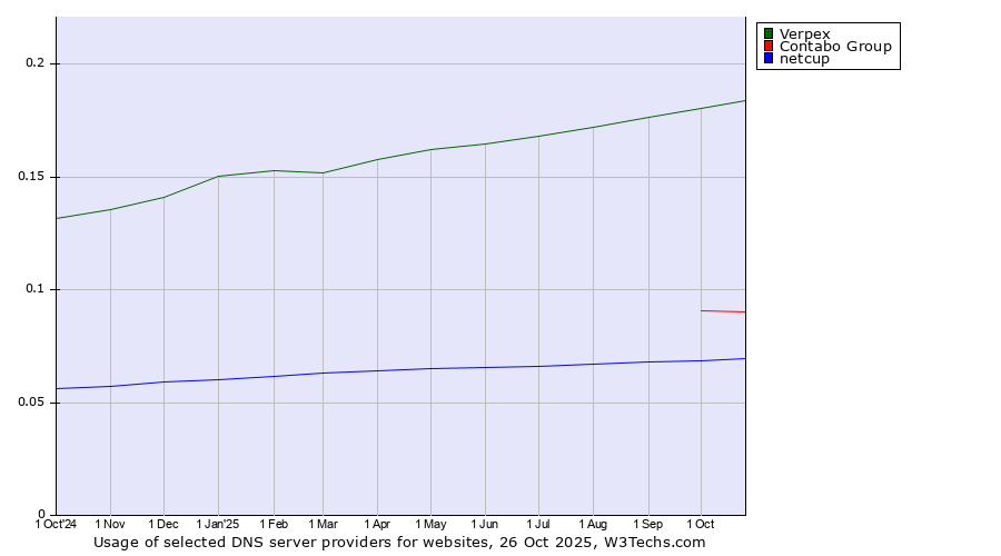 Historical trends in the usage of Verpex vs. Contabo Group vs. netcup