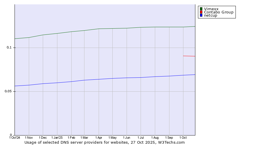 Historical trends in the usage of Vimexx vs. Contabo Group vs. netcup