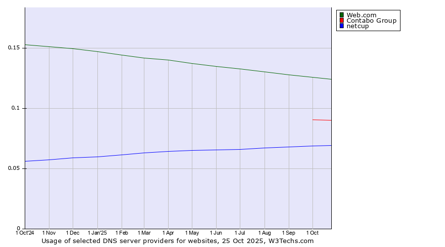 Historical trends in the usage of Web.com vs. Contabo Group vs. netcup