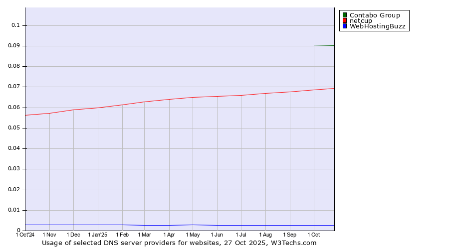 Historical trends in the usage of Contabo Group vs. netcup vs. WebHostingBuzz
