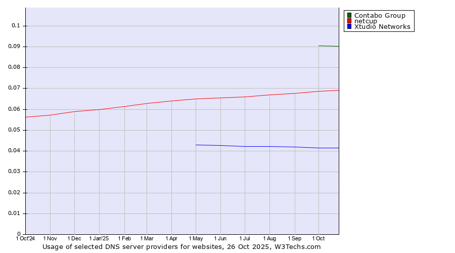 Historical trends in the usage of Contabo Group vs. netcup vs. Xtudio Networks