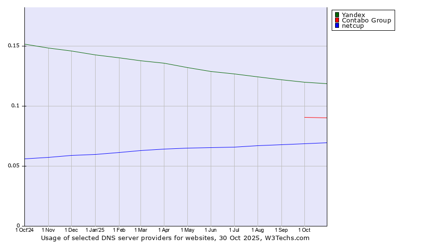 Historical trends in the usage of Yandex vs. Contabo Group vs. netcup