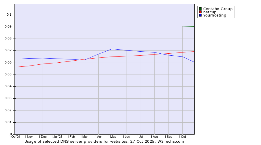 Historical trends in the usage of Contabo Group vs. netcup vs. Yourhosting