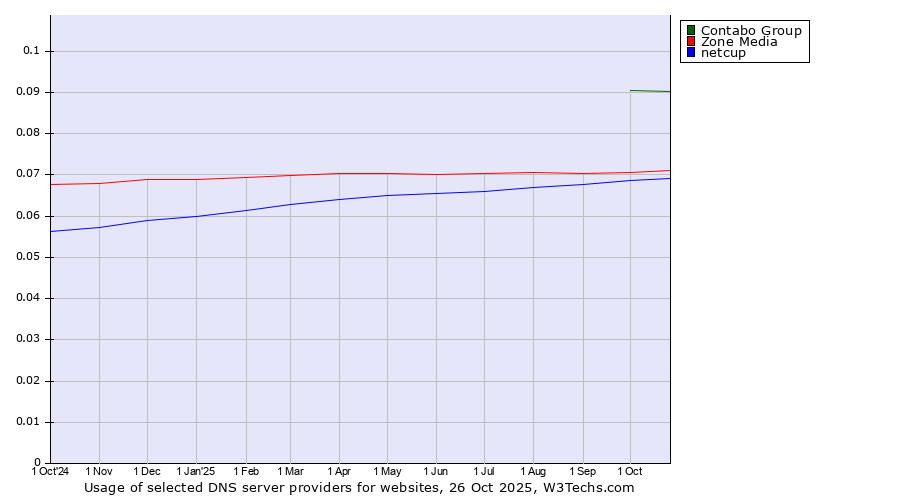 Historical trends in the usage of Contabo Group vs. Zone Media vs. netcup