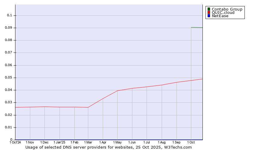 Historical trends in the usage of Contabo Group vs. QUIC.cloud vs. NetEase