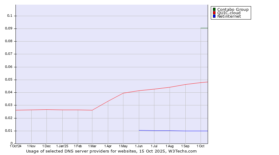 Historical trends in the usage of Contabo Group vs. QUIC.cloud vs. Netinternet