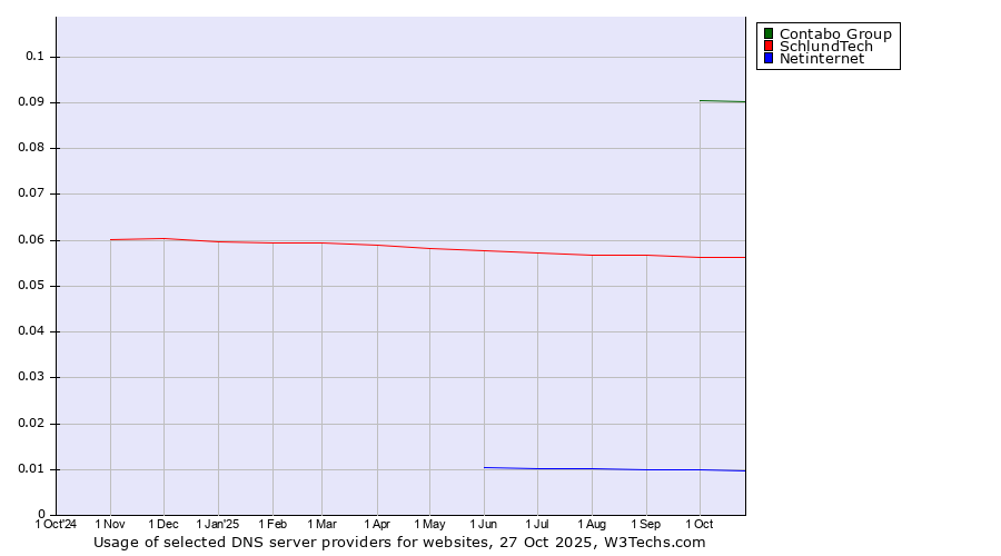 Historical trends in the usage of Contabo Group vs. SchlundTech vs. Netinternet